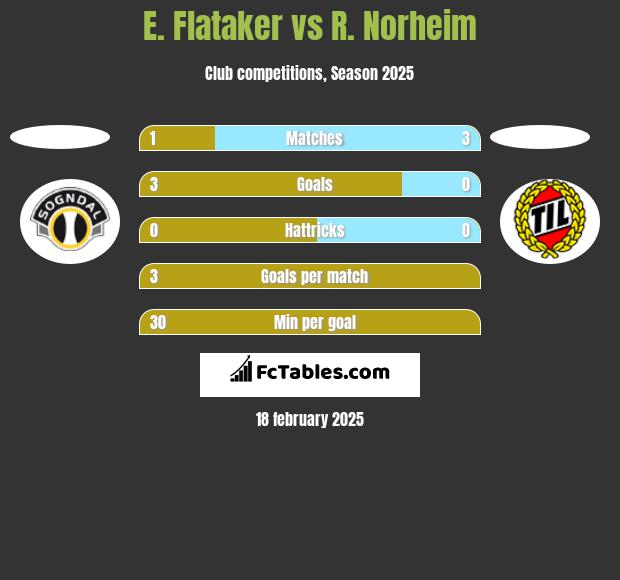 E. Flataker vs R. Norheim h2h player stats