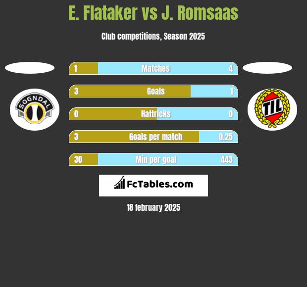 E. Flataker vs J. Romsaas h2h player stats