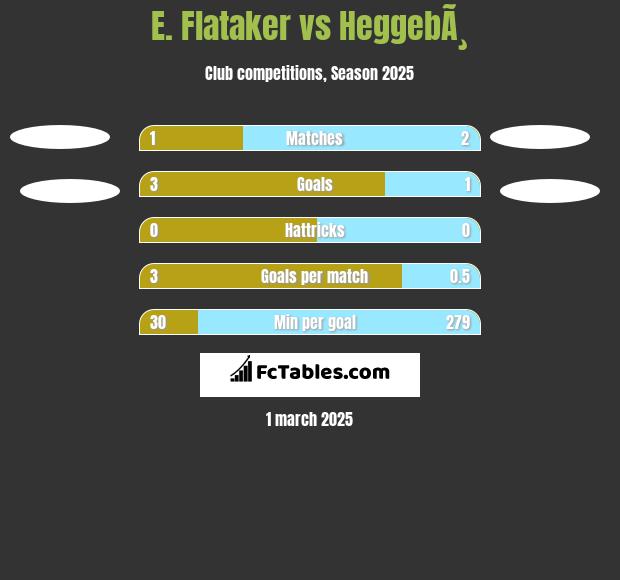 E. Flataker vs HeggebÃ¸ h2h player stats