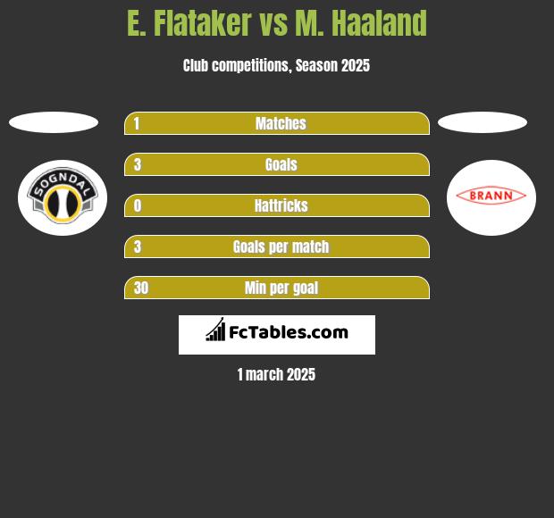 E. Flataker vs M. Haaland h2h player stats