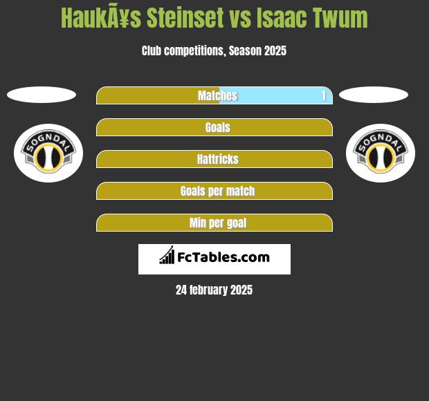 HaukÃ¥s Steinset vs Isaac Twum h2h player stats