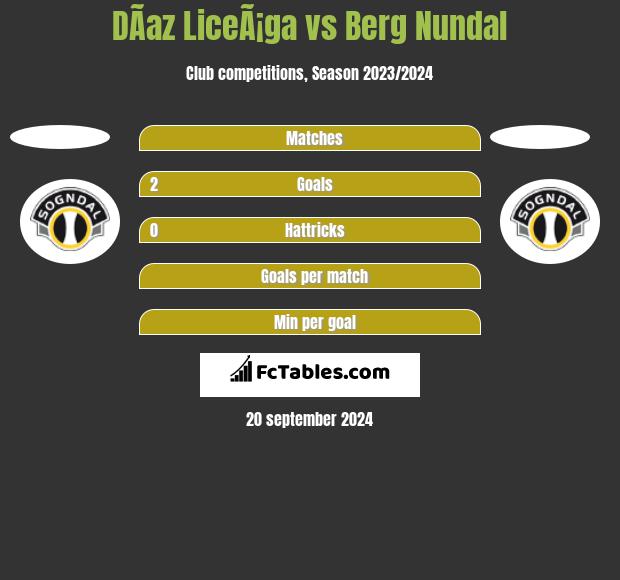 DÃ­az LiceÃ¡ga vs Berg Nundal h2h player stats