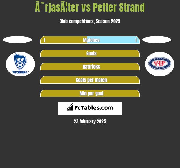 Ã˜rjasÃ¦ter vs Petter Strand h2h player stats