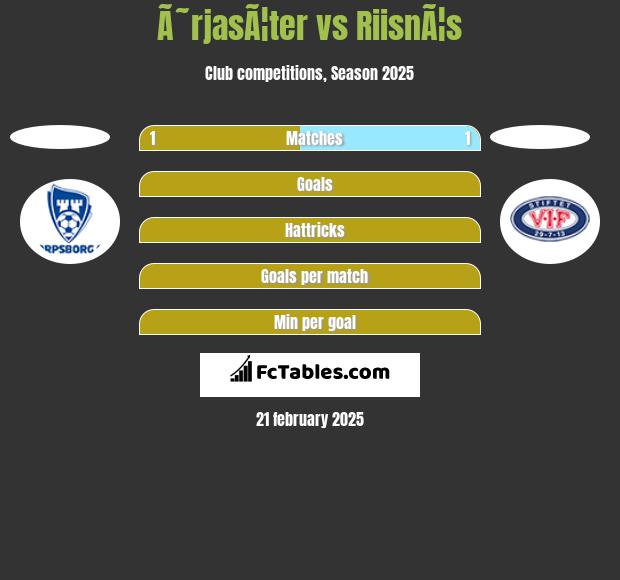 Ã˜rjasÃ¦ter vs RiisnÃ¦s h2h player stats