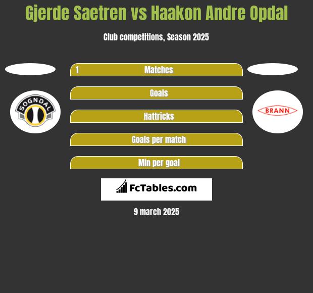 Gjerde Saetren vs Haakon Andre Opdal h2h player stats