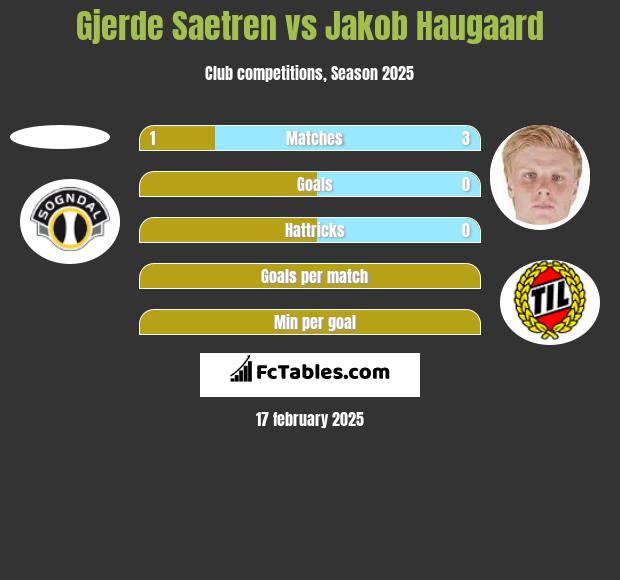 Gjerde Saetren vs Jakob Haugaard h2h player stats