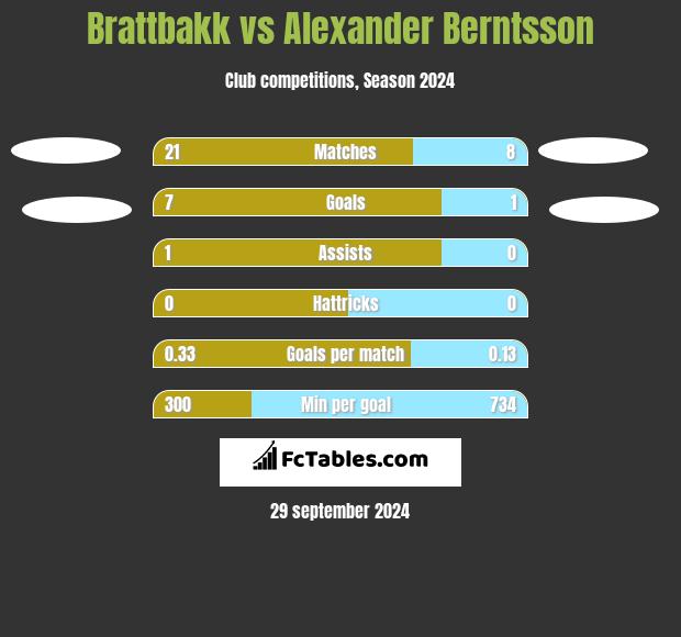 Brattbakk vs Alexander Berntsson h2h player stats