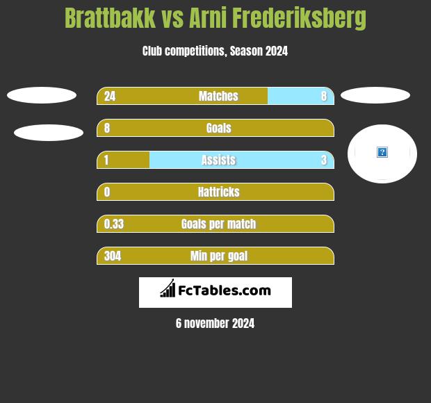 Brattbakk vs Arni Frederiksberg h2h player stats