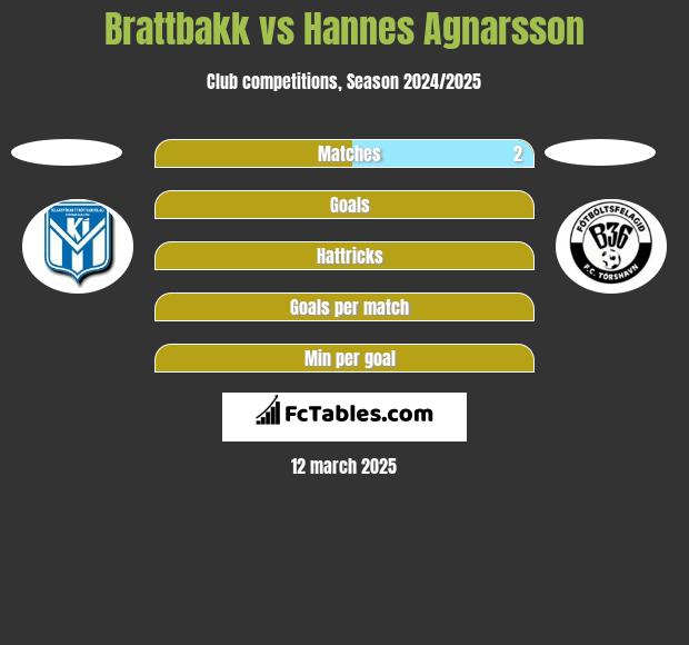 Brattbakk vs Hannes Agnarsson h2h player stats