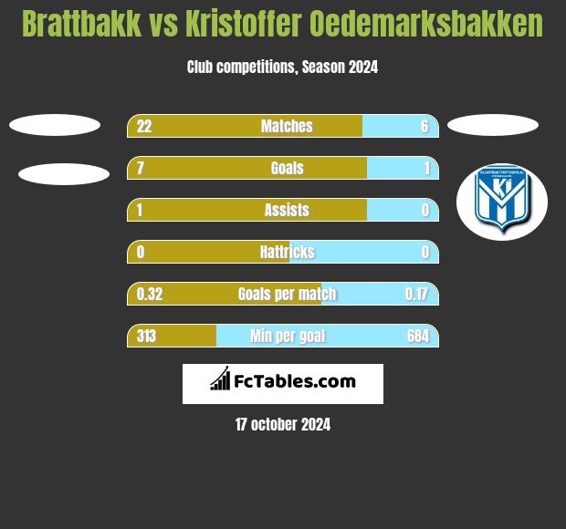 Brattbakk vs Kristoffer Oedemarksbakken h2h player stats