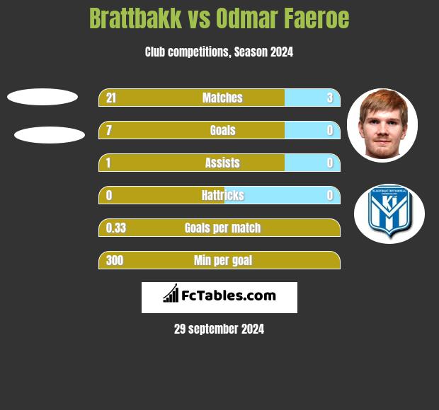 Brattbakk vs Odmar Faeroe h2h player stats