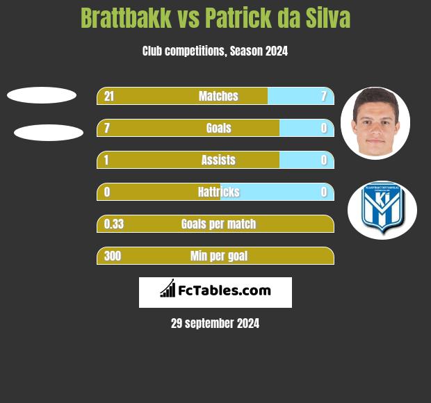 Brattbakk vs Patrick da Silva h2h player stats