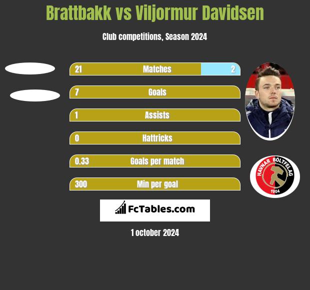 Brattbakk vs Viljormur Davidsen h2h player stats