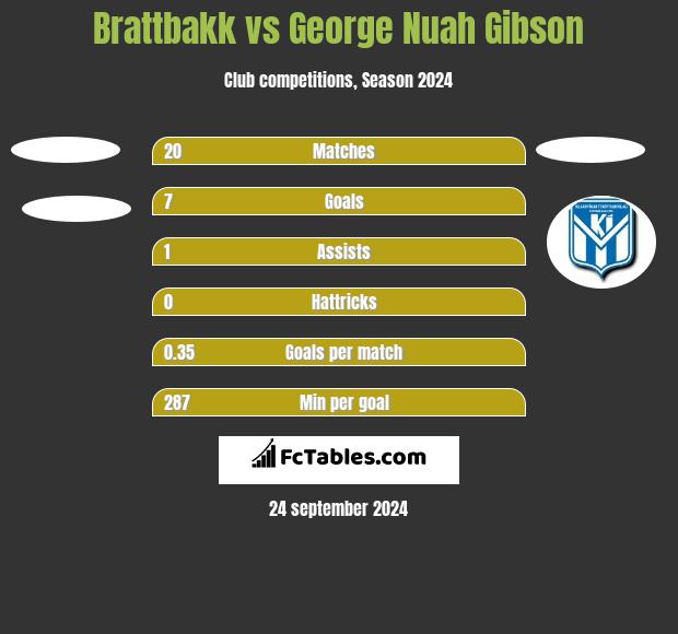 Brattbakk vs George Nuah Gibson h2h player stats