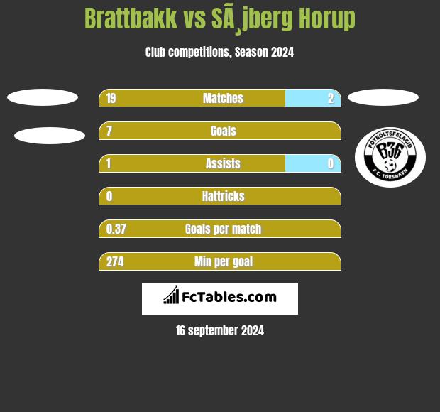 Brattbakk vs SÃ¸jberg Horup h2h player stats