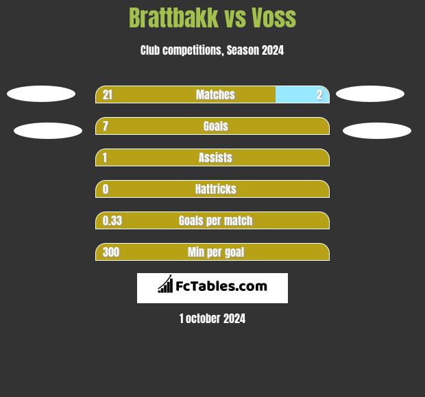 Brattbakk vs Voss h2h player stats