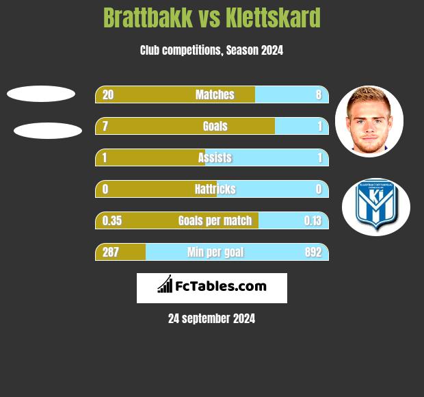 Brattbakk vs Klettskard h2h player stats