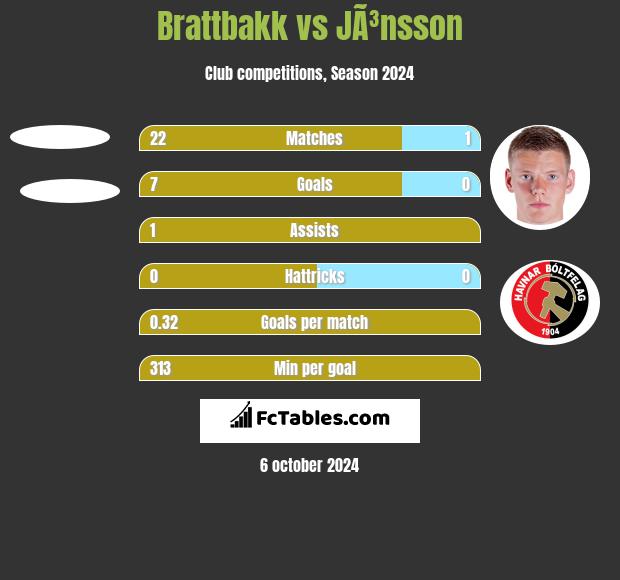 Brattbakk vs JÃ³nsson h2h player stats