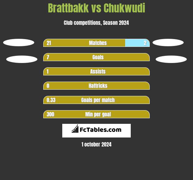 Brattbakk vs Chukwudi h2h player stats