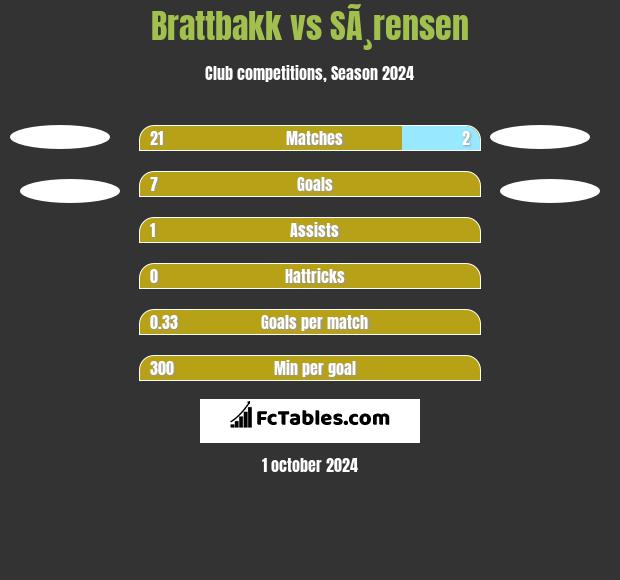 Brattbakk vs SÃ¸rensen h2h player stats