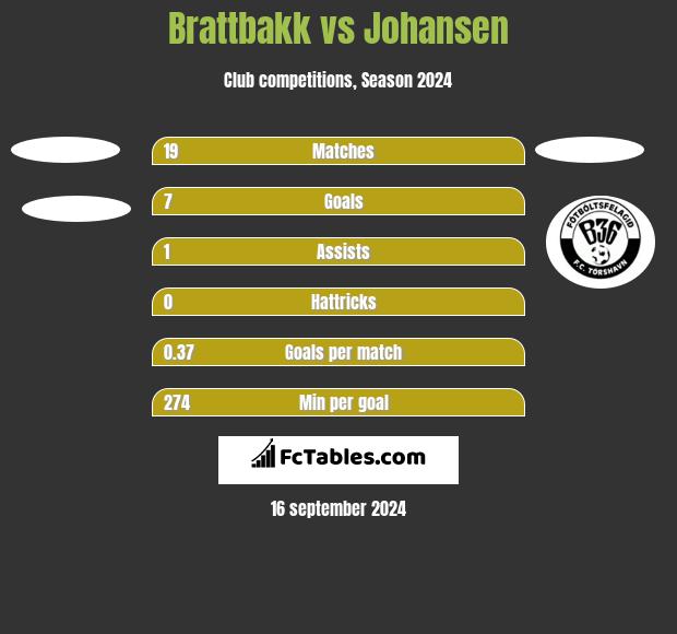 Brattbakk vs Johansen h2h player stats