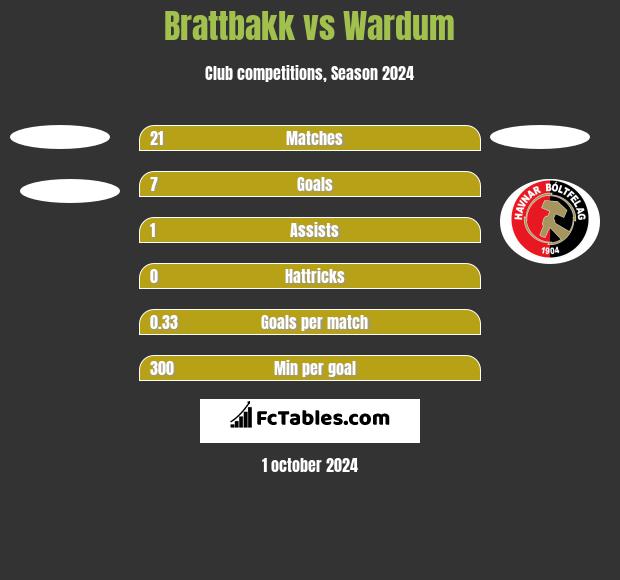 Brattbakk vs Wardum h2h player stats