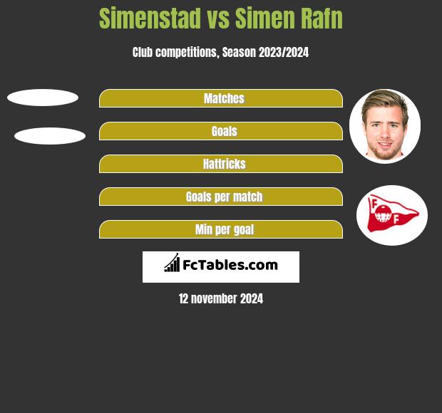 Simenstad vs Simen Rafn h2h player stats