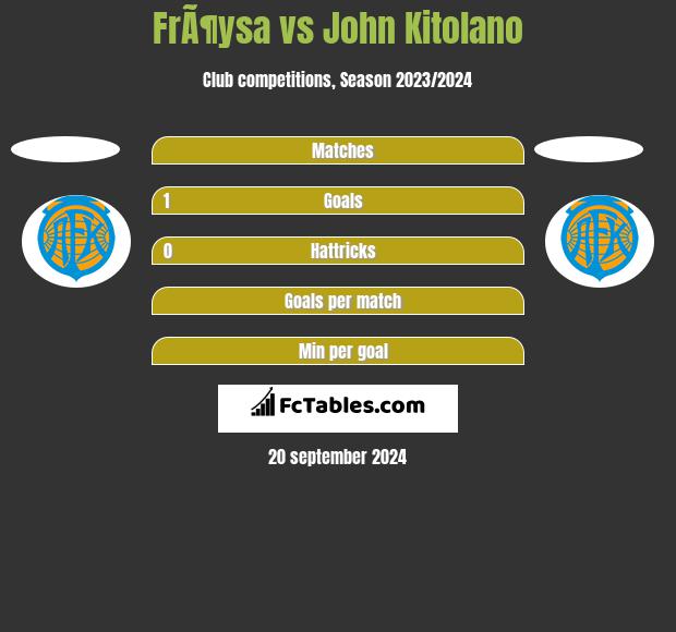 FrÃ¶ysa vs John Kitolano h2h player stats