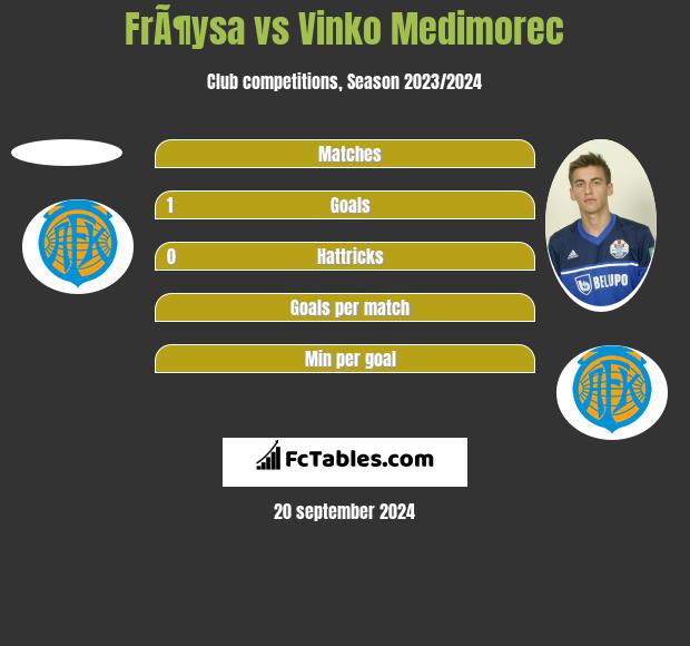 FrÃ¶ysa vs Vinko Medimorec h2h player stats