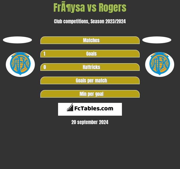 FrÃ¶ysa vs Rogers h2h player stats