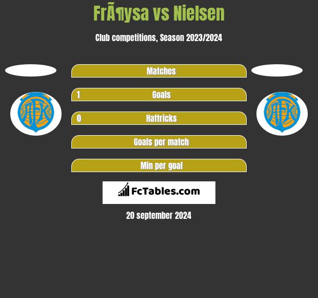 FrÃ¶ysa vs Nielsen h2h player stats