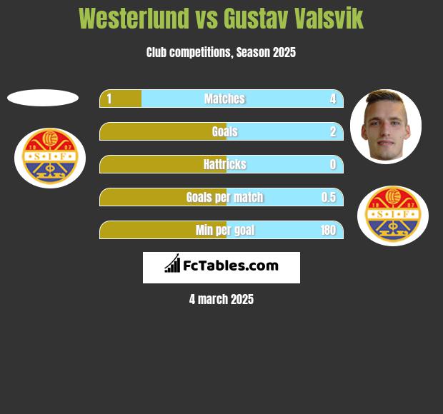 Westerlund vs Gustav Valsvik h2h player stats