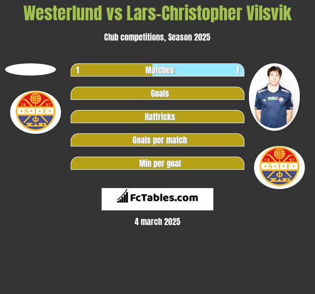 Westerlund vs Lars-Christopher Vilsvik h2h player stats