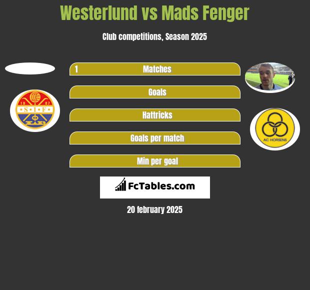 Westerlund vs Mads Fenger h2h player stats