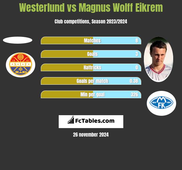 Westerlund vs Magnus Wolff Eikrem h2h player stats