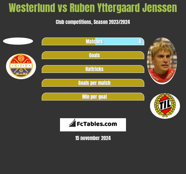 Westerlund vs Ruben Yttergaard Jenssen h2h player stats