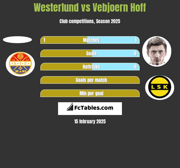 Westerlund vs Vebjoern Hoff h2h player stats