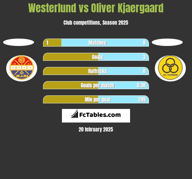 Westerlund vs Oliver Kjaergaard h2h player stats