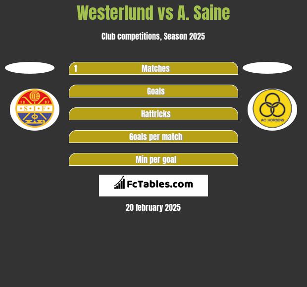 Westerlund vs A. Saine h2h player stats