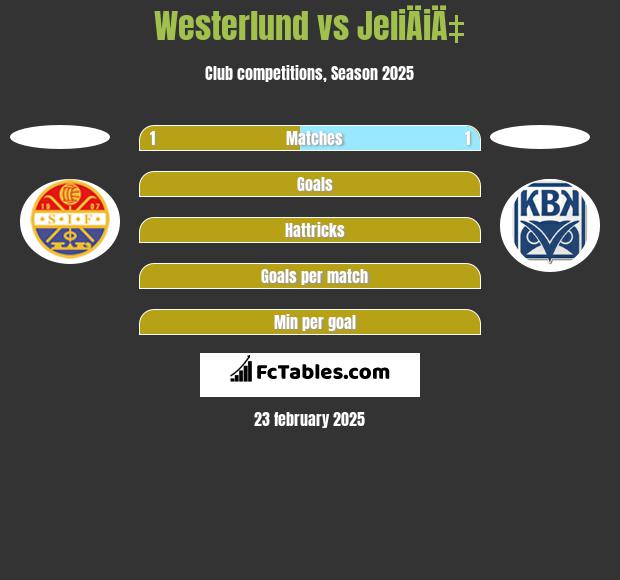 Westerlund vs JeliÄiÄ‡ h2h player stats