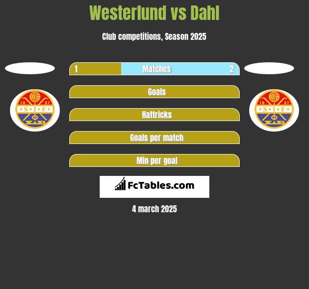 Westerlund vs Dahl h2h player stats