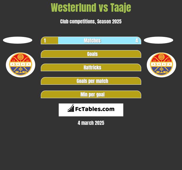 Westerlund vs Taaje h2h player stats