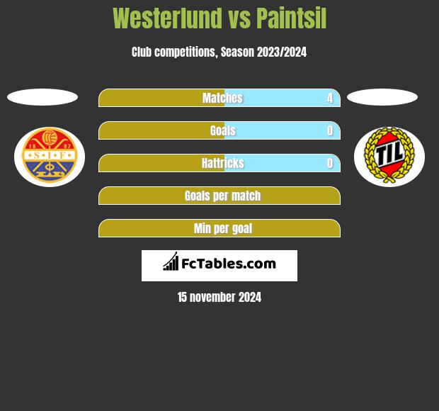 Westerlund vs Paintsil h2h player stats