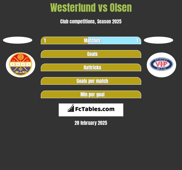 Westerlund vs Olsen h2h player stats