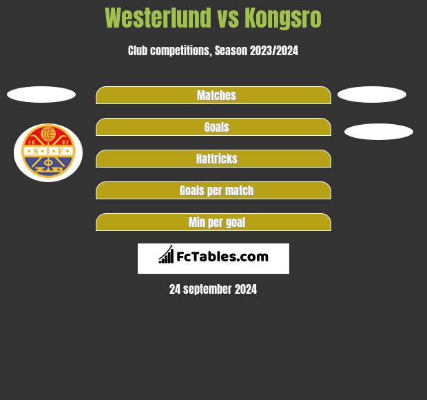 Westerlund vs Kongsro h2h player stats