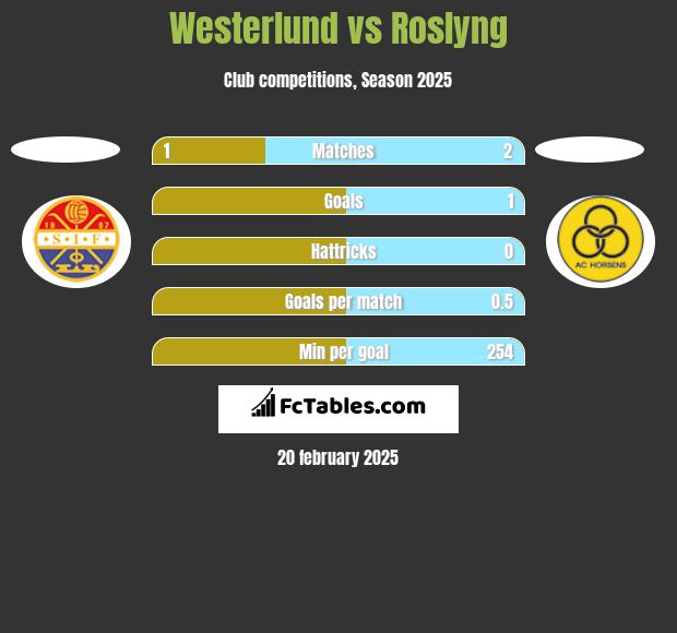 Westerlund vs Roslyng h2h player stats