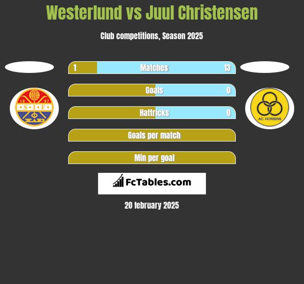 Westerlund vs Juul Christensen h2h player stats