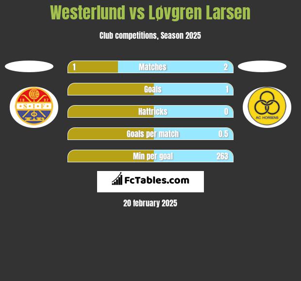 Westerlund vs Løvgren Larsen h2h player stats