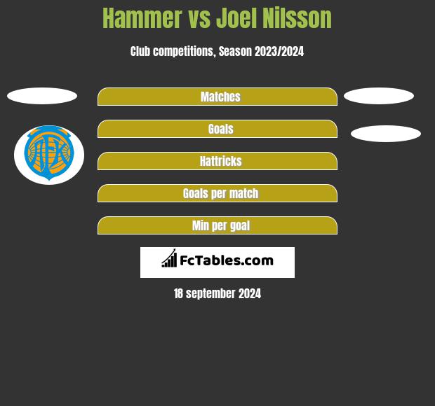 Hammer vs Joel Nilsson h2h player stats