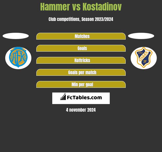 Hammer vs Kostadinov h2h player stats